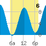 Cross River entrance tide chart for Saturday, May 6, 2023