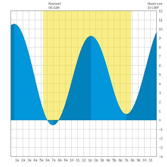 Cross River entrance tide chart for Sunday, May 7, 2023