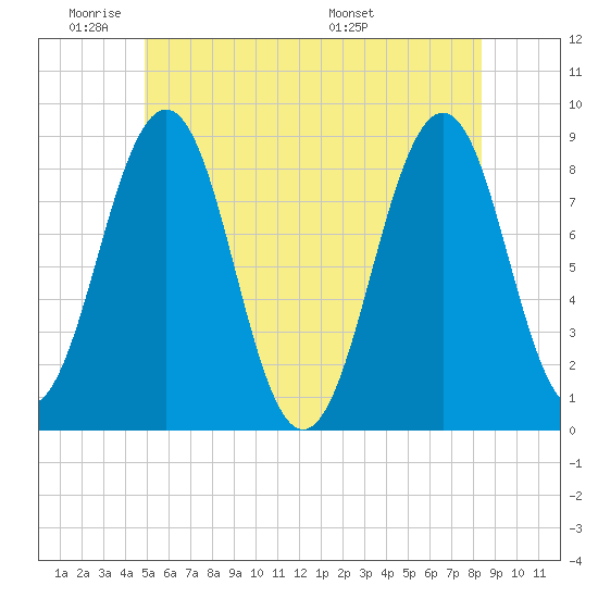 Cross River entrance tide chart for Sunday, June 11, 2023
