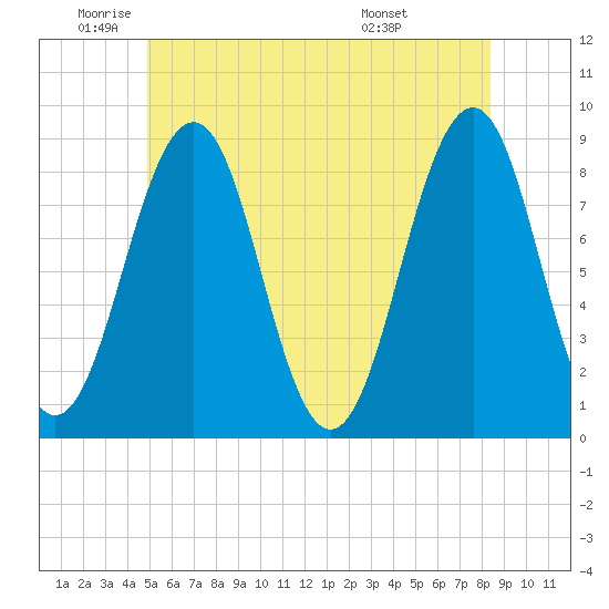 Cross River entrance tide chart for Monday, June 12, 2023