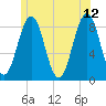 Cross River entrance tide chart for Monday, June 12, 2023