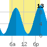 Cross River entrance tide chart for Tuesday, June 13, 2023