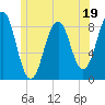Cross River entrance tide chart for Monday, June 19, 2023
