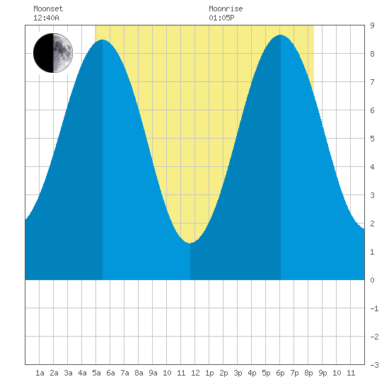 Cross River entrance tide chart for Monday, June 26, 2023