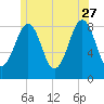 Cross River entrance tide chart for Tuesday, June 27, 2023