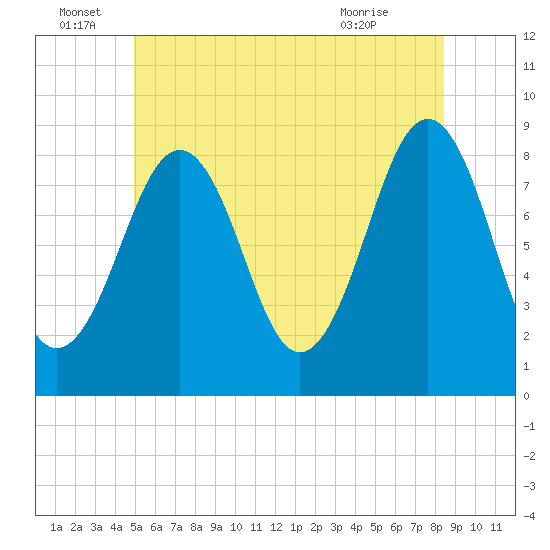 Cross River entrance tide chart for Wednesday, June 28, 2023