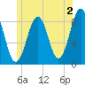Cross River entrance tide chart for Friday, June 2, 2023