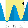 Cross River entrance tide chart for Sunday, June 4, 2023