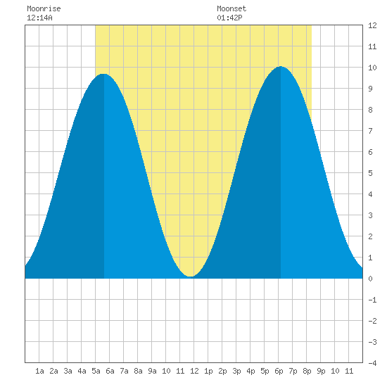 Cross River entrance tide chart for Monday, July 10, 2023