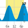 Cross River entrance tide chart for Wednesday, July 12, 2023