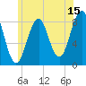 Cross River entrance tide chart for Saturday, July 15, 2023