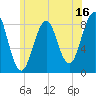 Cross River entrance tide chart for Sunday, July 16, 2023
