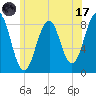 Cross River entrance tide chart for Monday, July 17, 2023