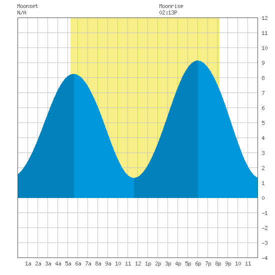 Cross River entrance tide chart for Wednesday, July 26, 2023