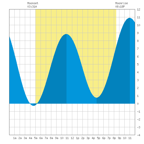 Cross River entrance tide chart for Sunday, July 2, 2023