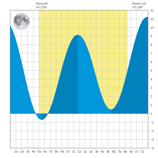 Cross River entrance tide chart for Monday, July 3, 2023