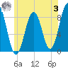 Cross River entrance tide chart for Monday, July 3, 2023