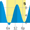 Cross River entrance tide chart for Wednesday, July 5, 2023