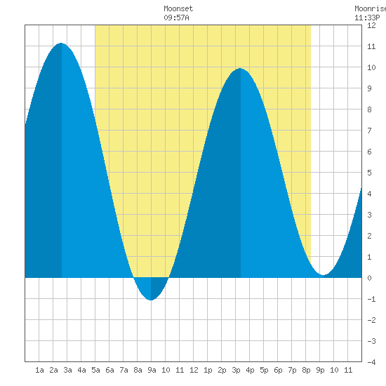 Cross River entrance tide chart for Friday, July 7, 2023