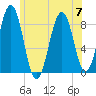 Cross River entrance tide chart for Friday, July 7, 2023