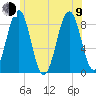 Cross River entrance tide chart for Sunday, July 9, 2023