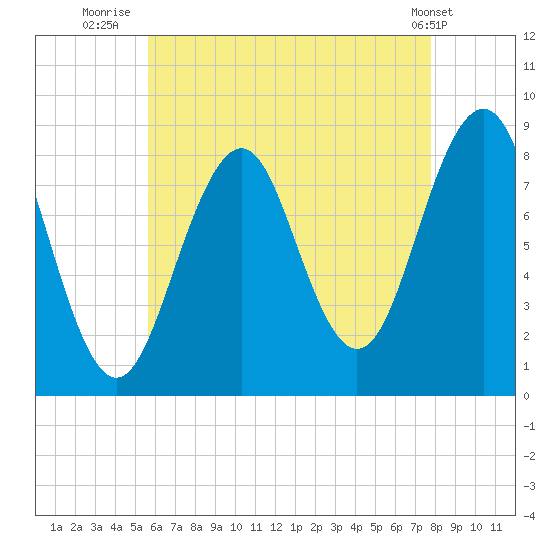 Cross River entrance tide chart for Sunday, August 13, 2023