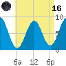 Cross River entrance tide chart for Wednesday, August 16, 2023