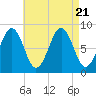 Cross River entrance tide chart for Monday, August 21, 2023