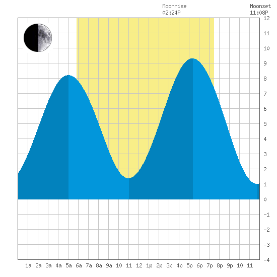 Cross River entrance tide chart for Thursday, August 24, 2023