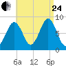 Cross River entrance tide chart for Thursday, August 24, 2023