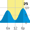 Cross River entrance tide chart for Friday, August 25, 2023