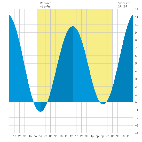 Cross River entrance tide chart for Wednesday, August 2, 2023