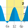 Cross River entrance tide chart for Wednesday, August 2, 2023