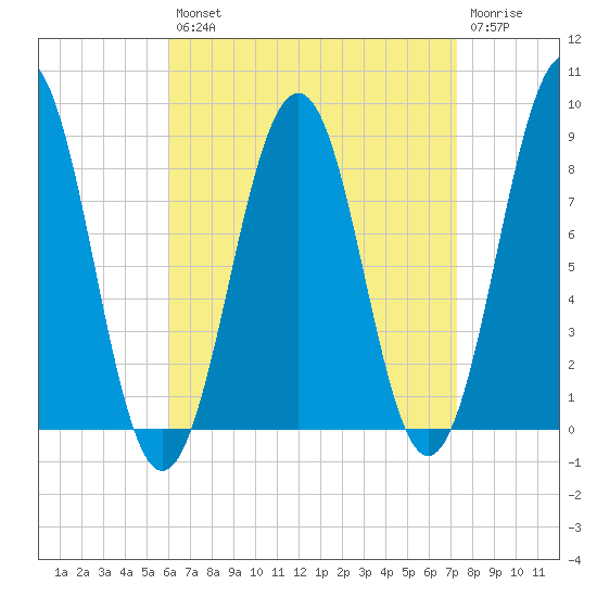 Cross River entrance tide chart for Thursday, August 31, 2023