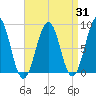 Cross River entrance tide chart for Thursday, August 31, 2023