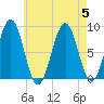Cross River entrance tide chart for Saturday, August 5, 2023