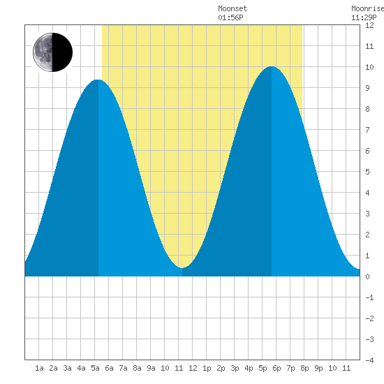 Cross River entrance tide chart for Tuesday, August 8, 2023
