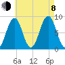 Cross River entrance tide chart for Tuesday, August 8, 2023
