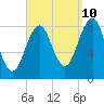 Cross River entrance tide chart for Sunday, September 10, 2023