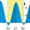 Cross River entrance tide chart for Friday, September 1, 2023