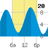 Cross River entrance tide chart for Wednesday, September 20, 2023