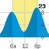 Cross River entrance tide chart for Saturday, September 23, 2023