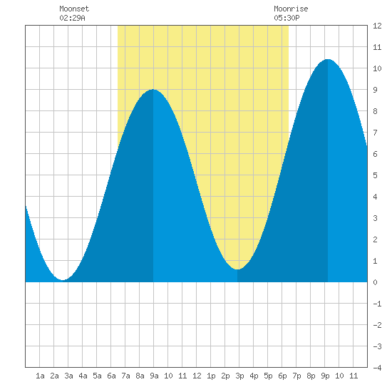 Cross River entrance tide chart for Tuesday, September 26, 2023