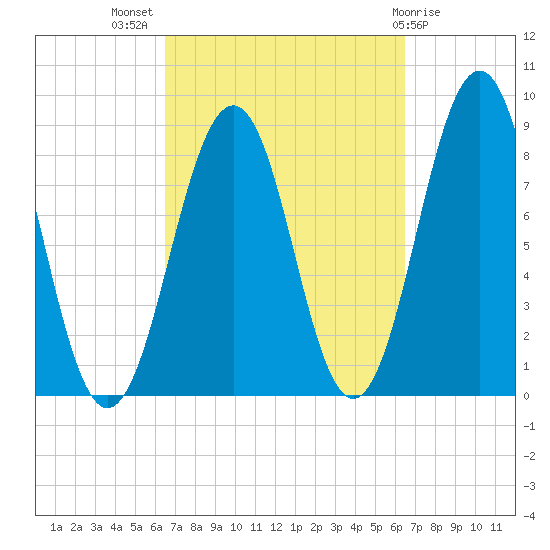 Cross River entrance tide chart for Wednesday, September 27, 2023
