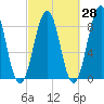 Cross River entrance tide chart for Thursday, September 28, 2023