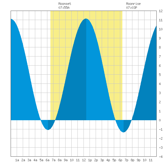 Cross River entrance tide chart for Saturday, September 30, 2023
