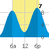 Cross River entrance tide chart for Thursday, September 7, 2023