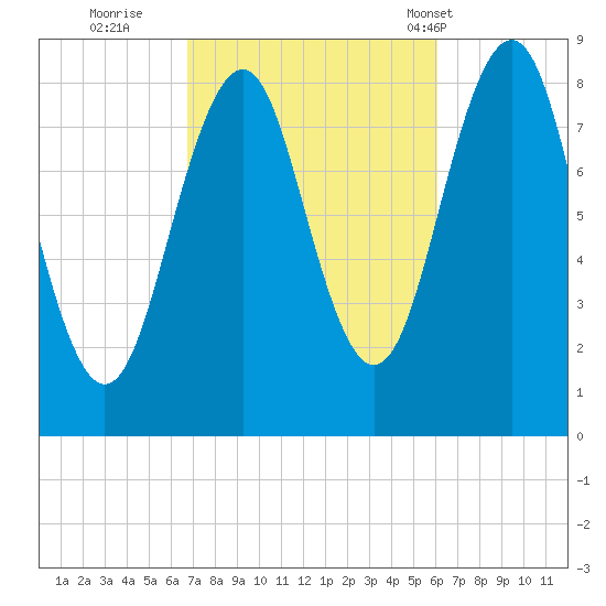 Cross River entrance tide chart for Tuesday, October 10, 2023