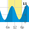 Cross River entrance tide chart for Wednesday, October 11, 2023