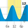 Cross River entrance tide chart for Thursday, October 12, 2023